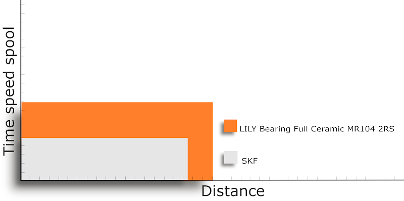 Wykres porównujący wydajność ceramicznych łożysk do multiplikatora Ambassadeur