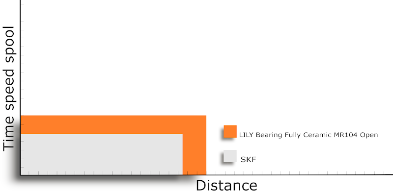 Graficzne porównanie wydajności łożysk ceramicznych do Abu Garcia Ambassaderur