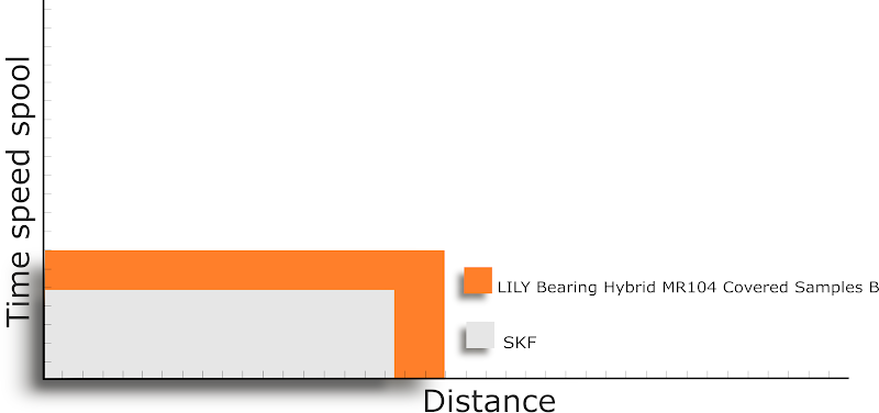 Graficzne porównanie wydajności łożysk hybrydowych do kołowrotków Abu Ambassadeur