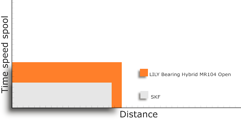 Wykres graficzny wydajności łożysk Lily Bearing Hybrid MR104 Open