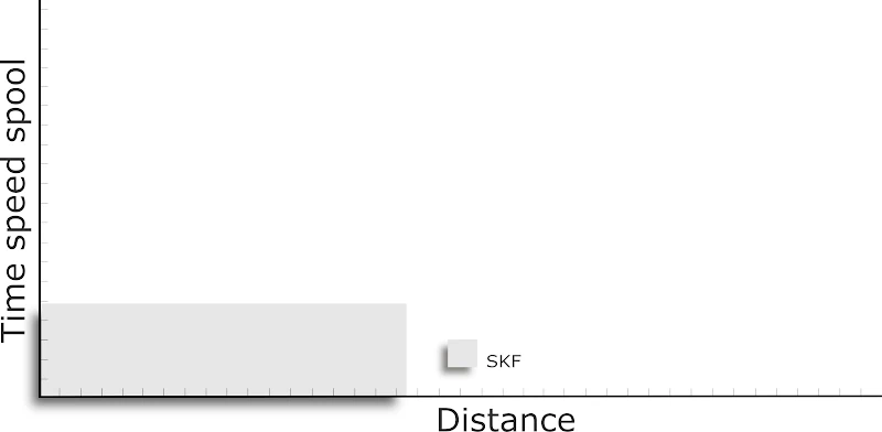 Wykres wydajności łożyska firmy SKF stosowanego w multiplikatorach Abu Garcia Ambassadeur