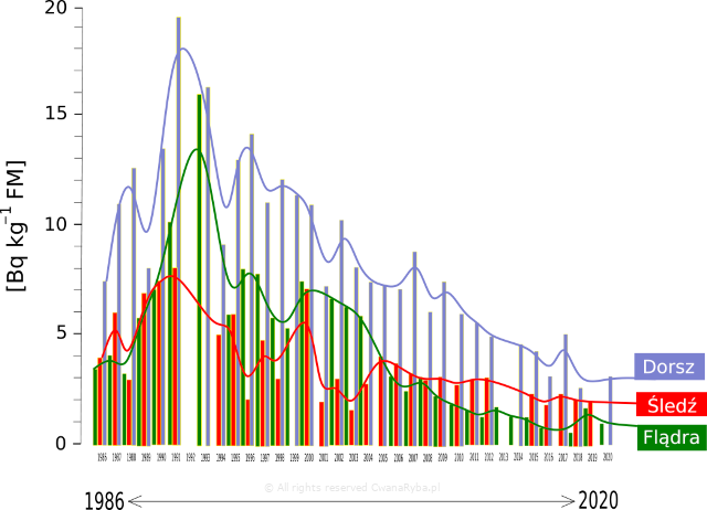 Wykres zawartości cezu-137 u flądry