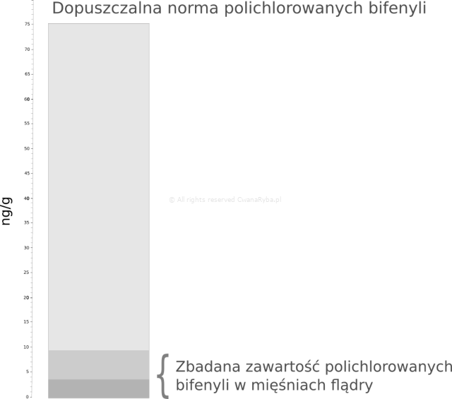 Rysunek wykresu zawartości Polichlorowane biefenyle w mięśniach flądry